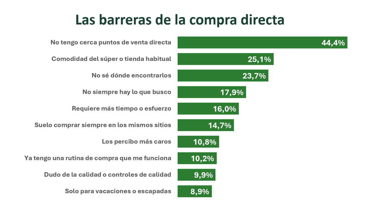 Barreras de la compra directa.