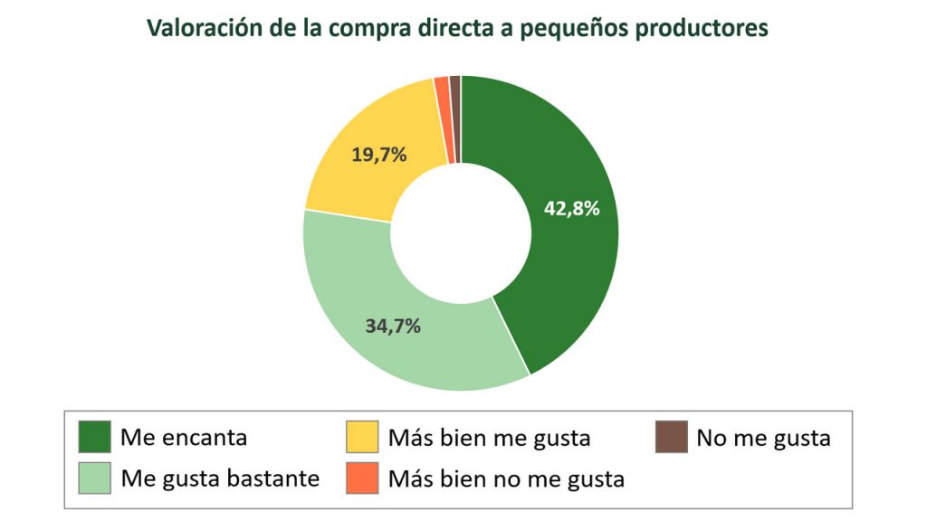 El 97 % de los españoles quiere comprar directamente a pequeños productores