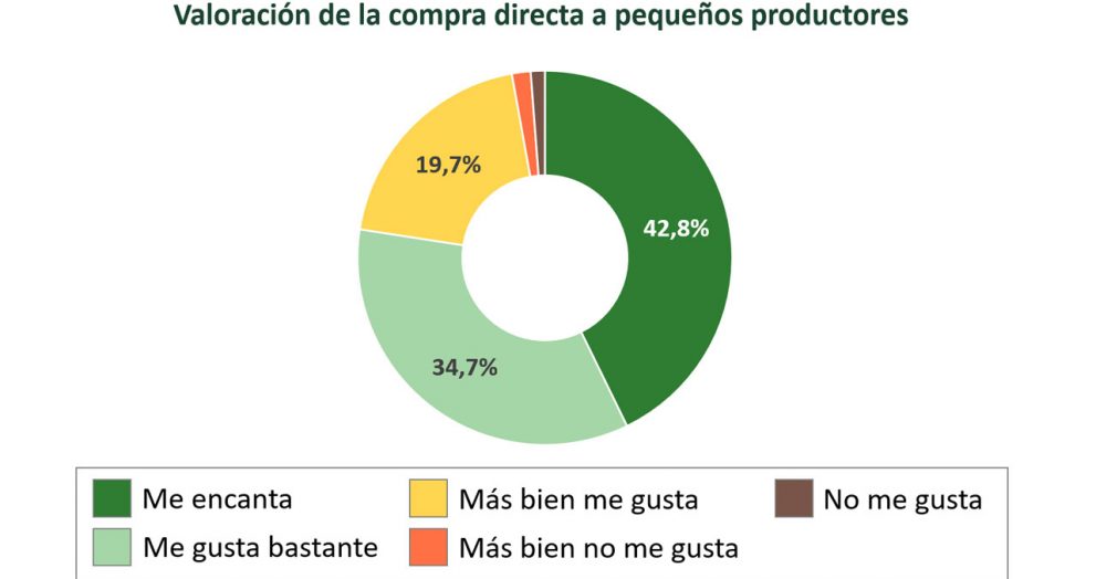 El 97 % de los españoles quiere comprar directamente a pequeños productores